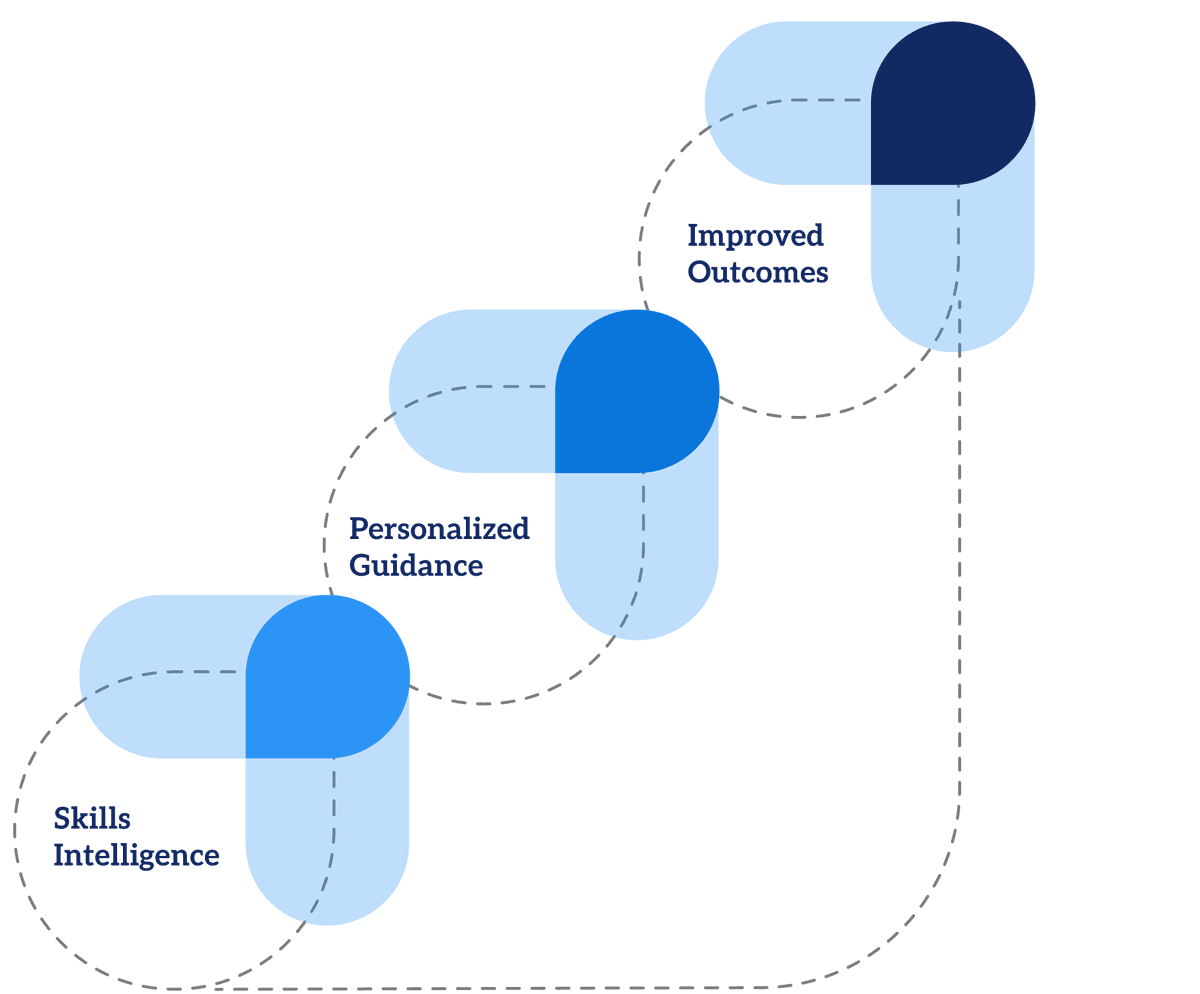 Upskilling Workflow